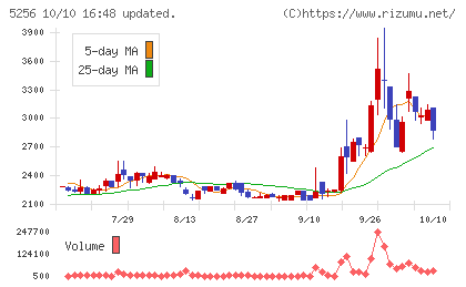 Ｆｕｓｉｃチャート