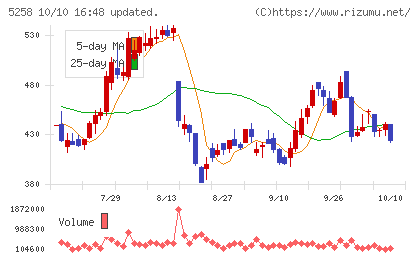 トランザクション・メディア・ネットワークスチャート