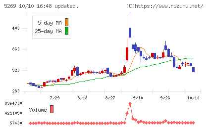 日本コンクリート工業チャート