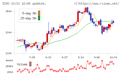 ヨシコンチャート