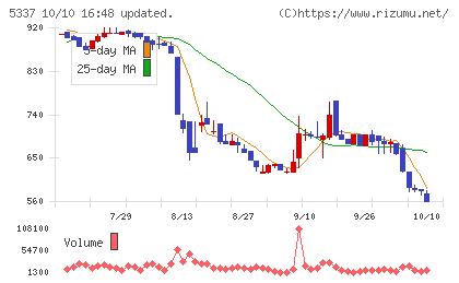 ダントーホールディングスチャート