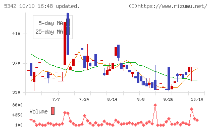 ジャニス工業チャート