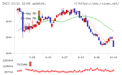 東京製鐵チャート