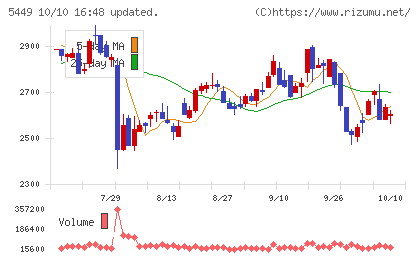 大阪製鐵チャート