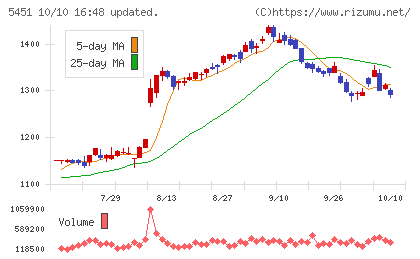 ヨドコウチャート