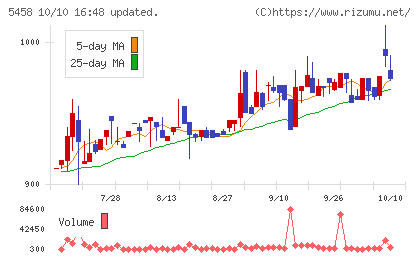 高砂鐵工チャート