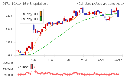 大同特殊鋼チャート