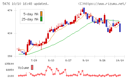 日本高周波鋼業チャート