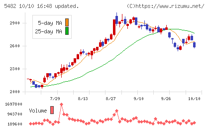 愛知製鋼チャート
