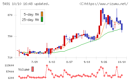 日本金属チャート