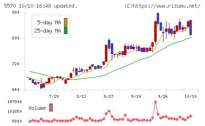 ジェノバチャート