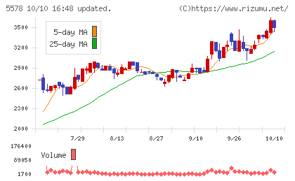 ARアドバンストテクノロジチャート