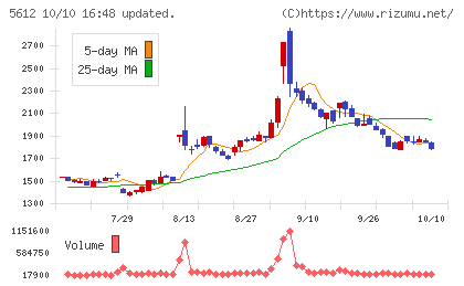 日本鋳鉄管チャート