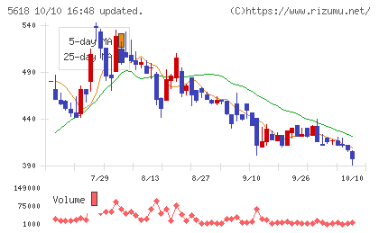 ナイルチャート
