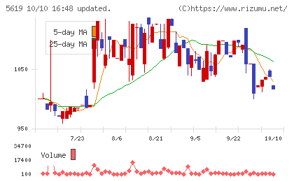 マーソチャート