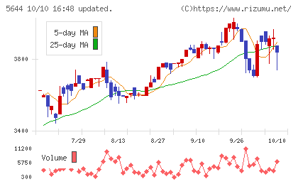 メタルアートチャート