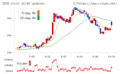 日亜鋼業チャート