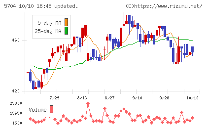 ＪＭＣチャート