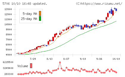 三井金属チャート