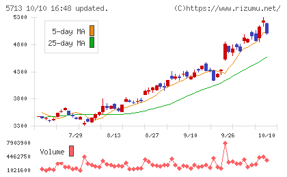 住友金属鉱山チャート