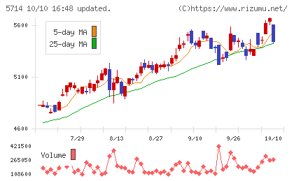 ＤＯＷＡホールディングスチャート