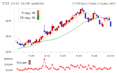 古河機械金属チャート