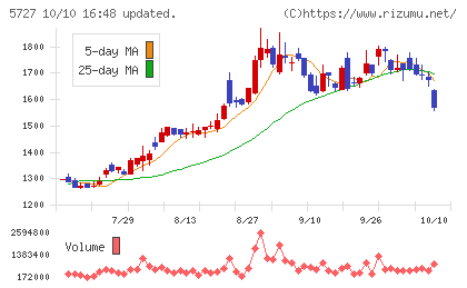 東邦チタニウムチャート