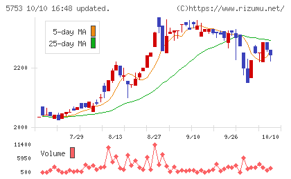 日本伸銅チャート