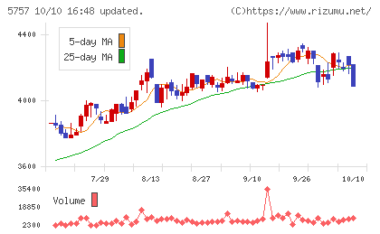 CKサンエツチャート