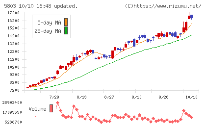 フジクラチャート