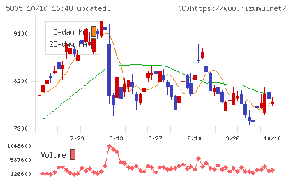 ＳＷＣＣチャート