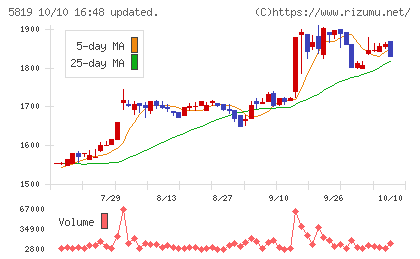 カナレ電気チャート