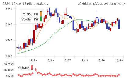 SBIリーシングサービスチャート