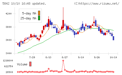 インテグラルチャート