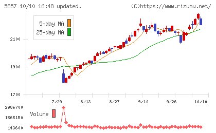 AREホールディングスチャート