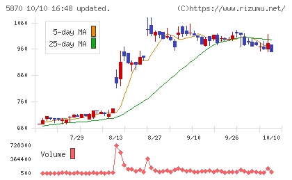 ナルネットコミュニケーションズチャート