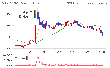 クラダシチャート