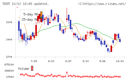 ジーデップ・アドバンスチャート