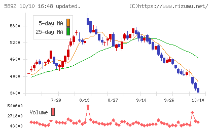 ｙｕｔｏｒｉチャート