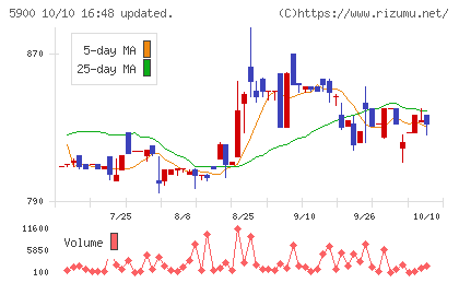 ダイケンチャート