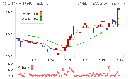 瀧上工業チャート