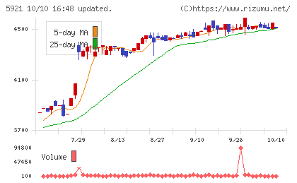 川岸工業チャート