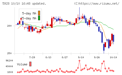 アルメタックスチャート