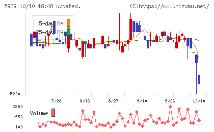 大谷工業チャート