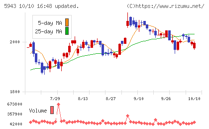 ノーリツチャート