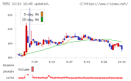 アマテイチャート