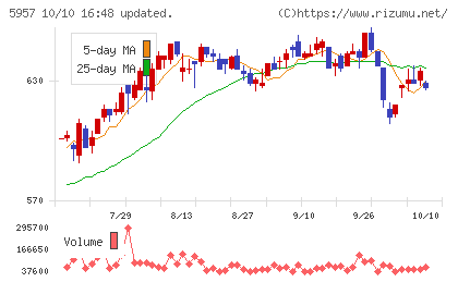日東精工チャート