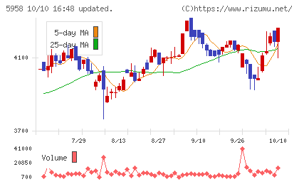 三洋工業チャート