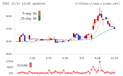 浅香工業チャート