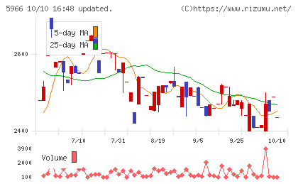 ＫＴＣチャート